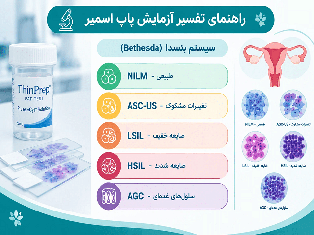جدول سیستم بتسدا برای تفسیر اصطلاحات برگه آزمایش پاپ اسمیر