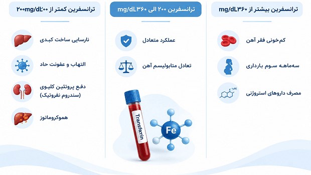 راهنمای بالینی اعداد TSAT در جواب آزمایش